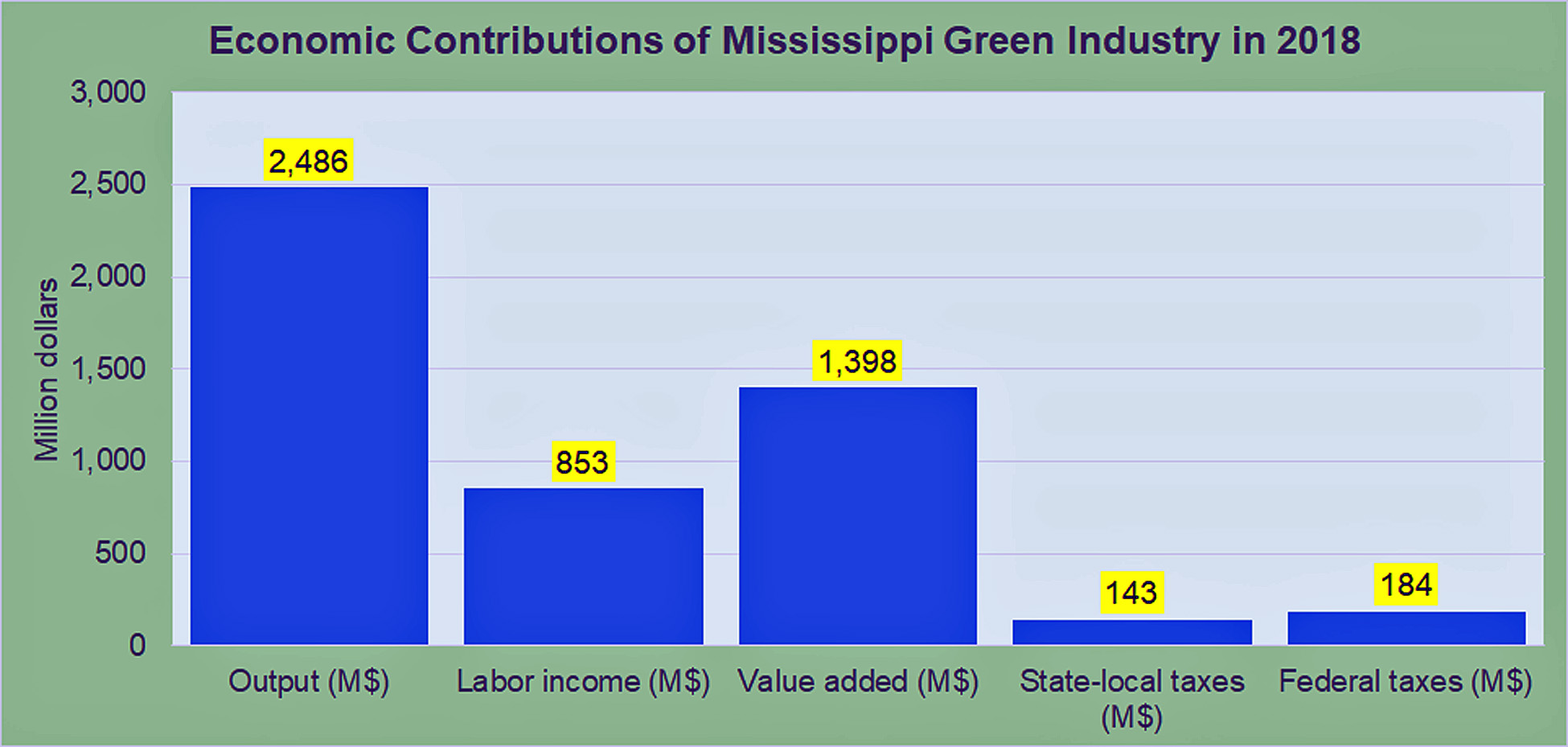 Economic Contributions of Mississippi Green Industry in 2018