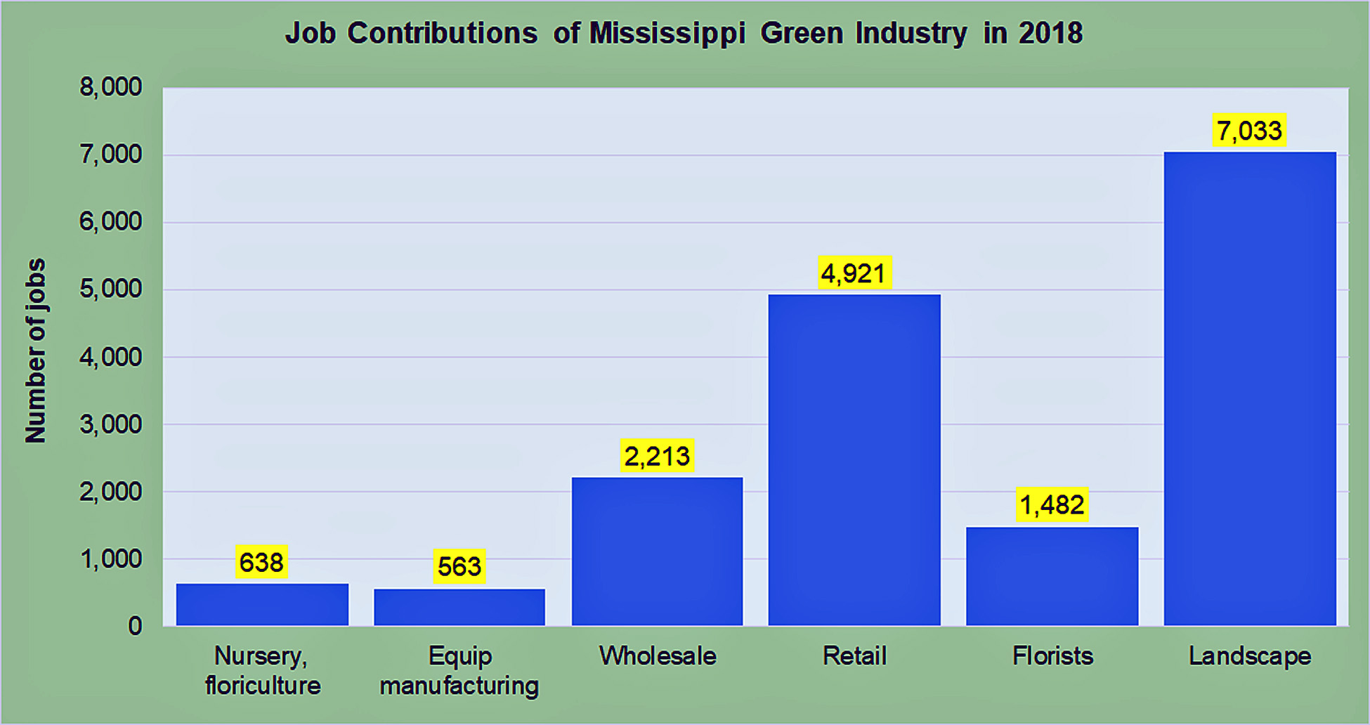 Job Contributions of Mississippi Green Industry in 2018