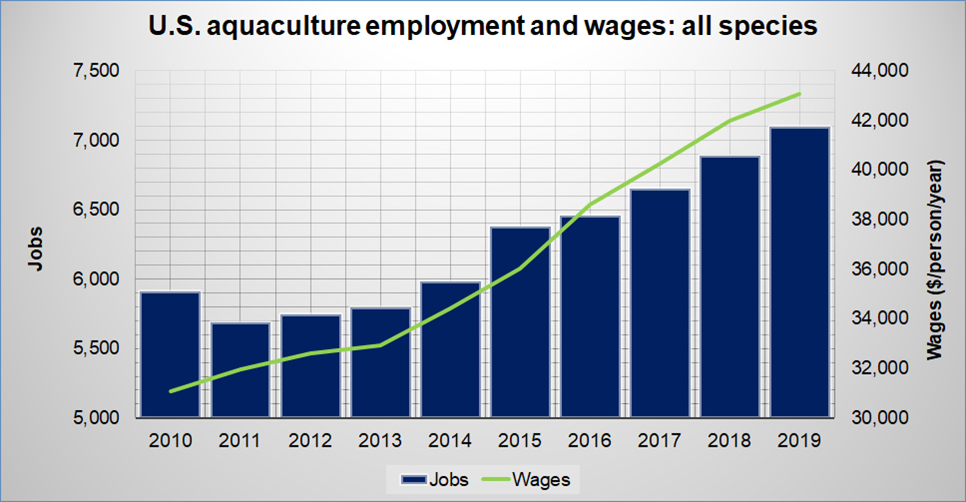 U.S. Aquaculture Jobs and Wages - All Species