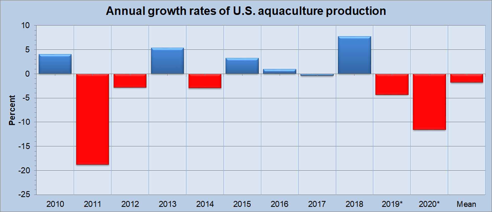 annual-aqua-prod-growth-usa-2022.jpg