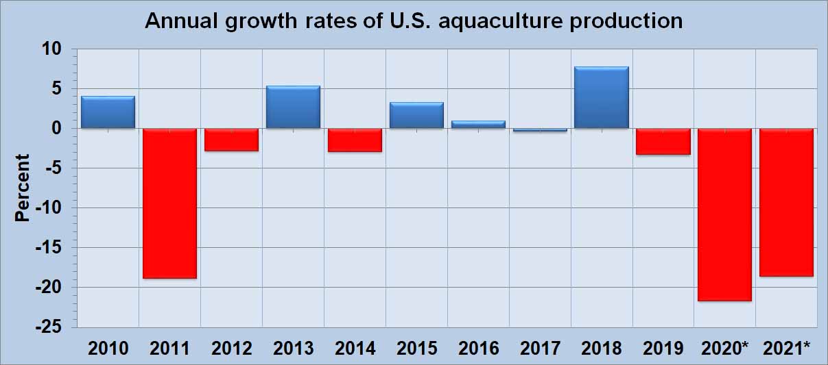 annual-aqua-prod-growth-usa-2022.jpg