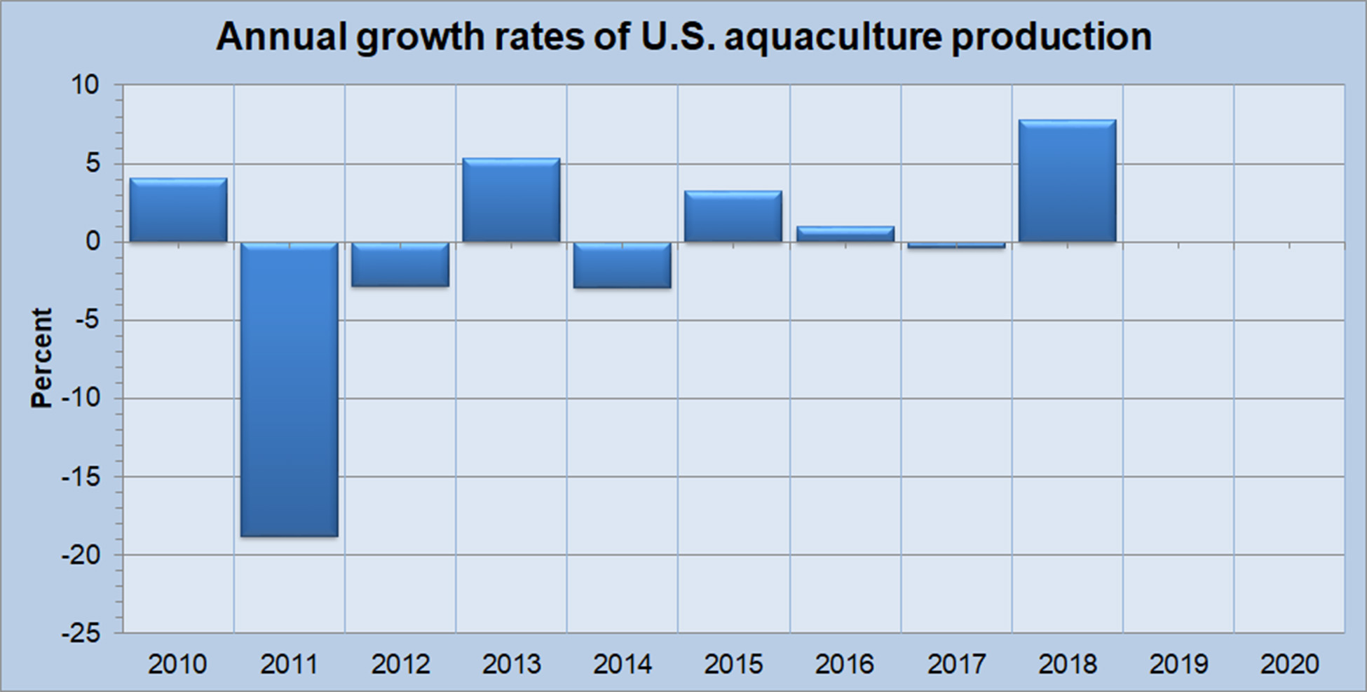 Annual Growth in U.S Aquaculture Production - All Species