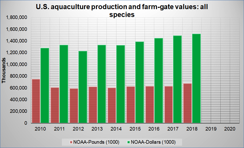 U.S Aquaculture Production - All Species