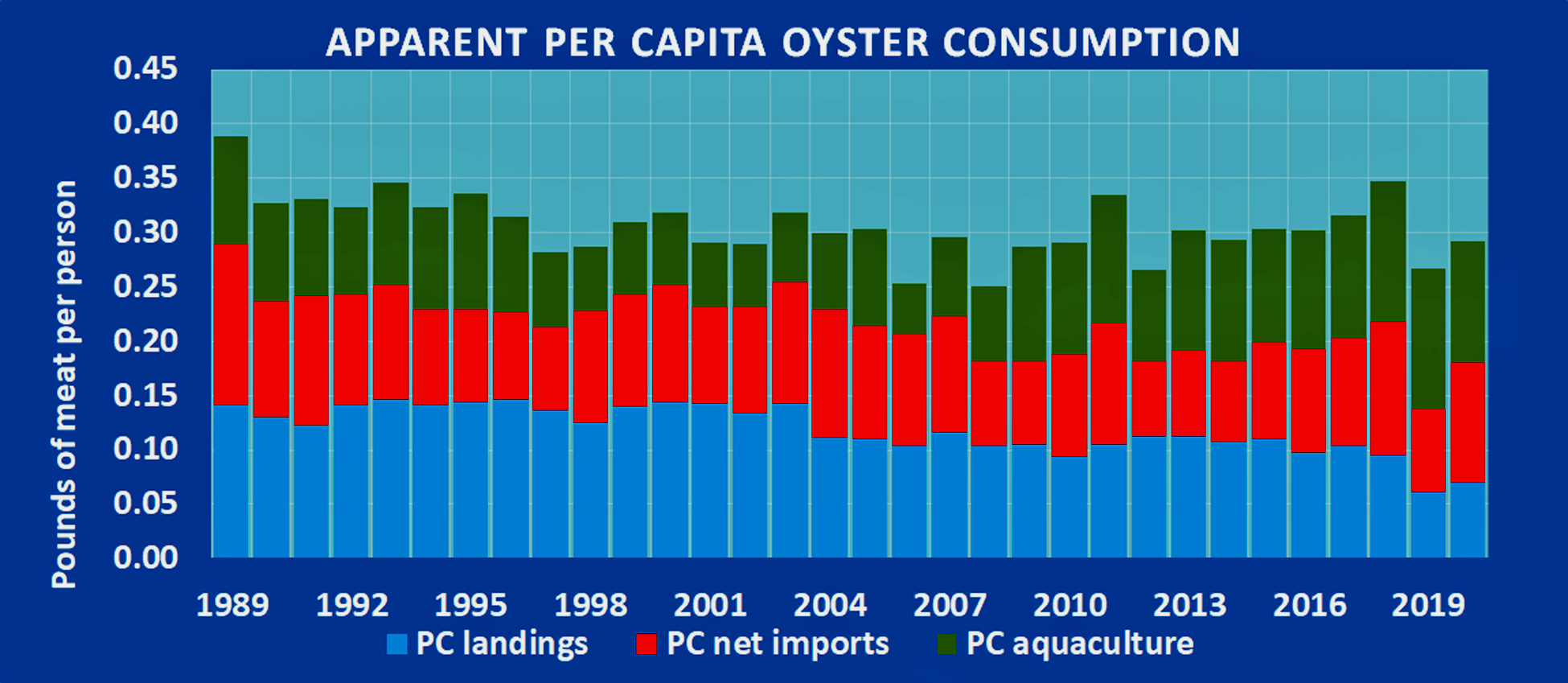 apparent-per-capita-oyster-consumption-by-source-1989-2020.jpg
