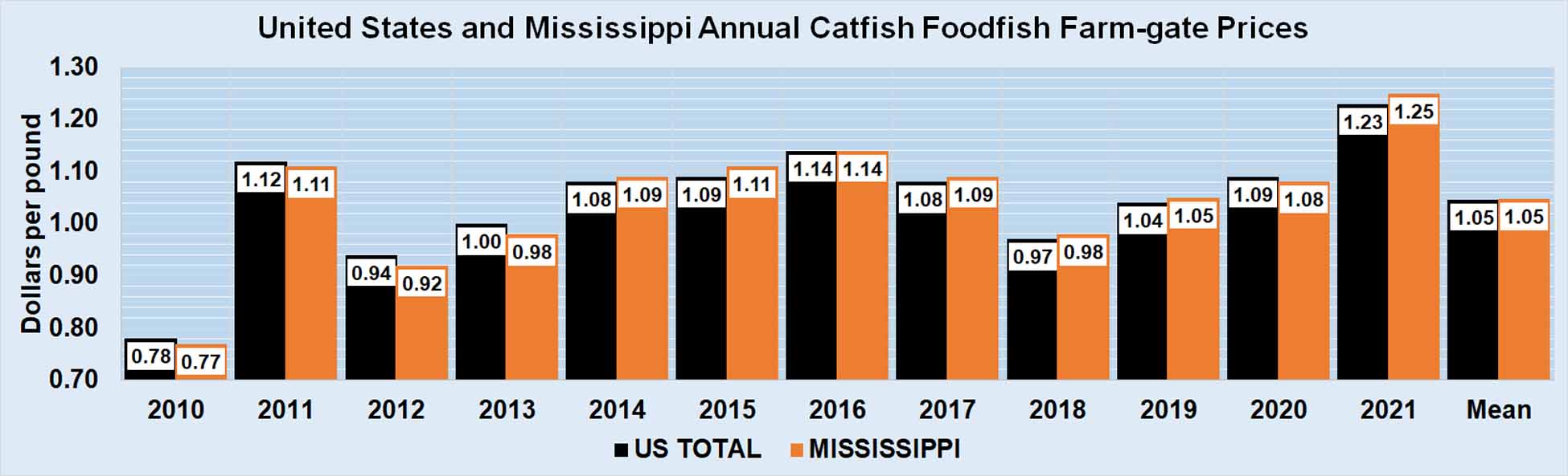 catfish-foodfish-farmgate-prices.jpg