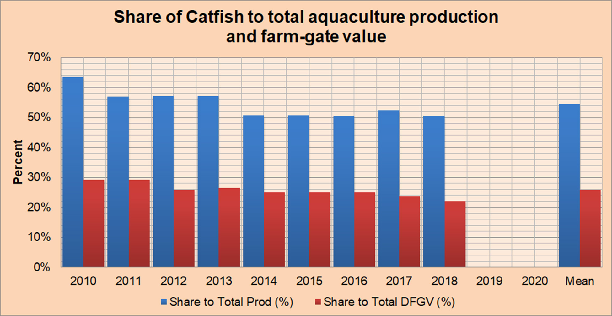 Share of Catfish to Total Aquaculture Production