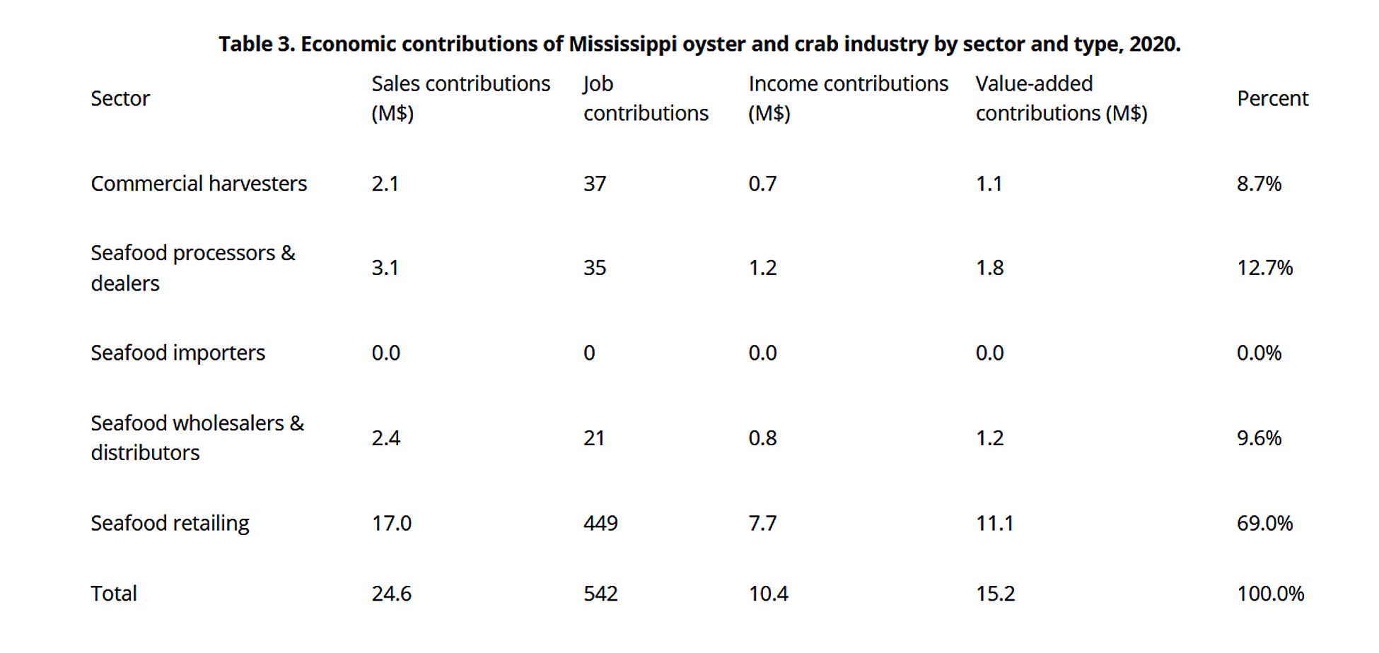 contributions-oyster-crab-ms-2020.jpg
