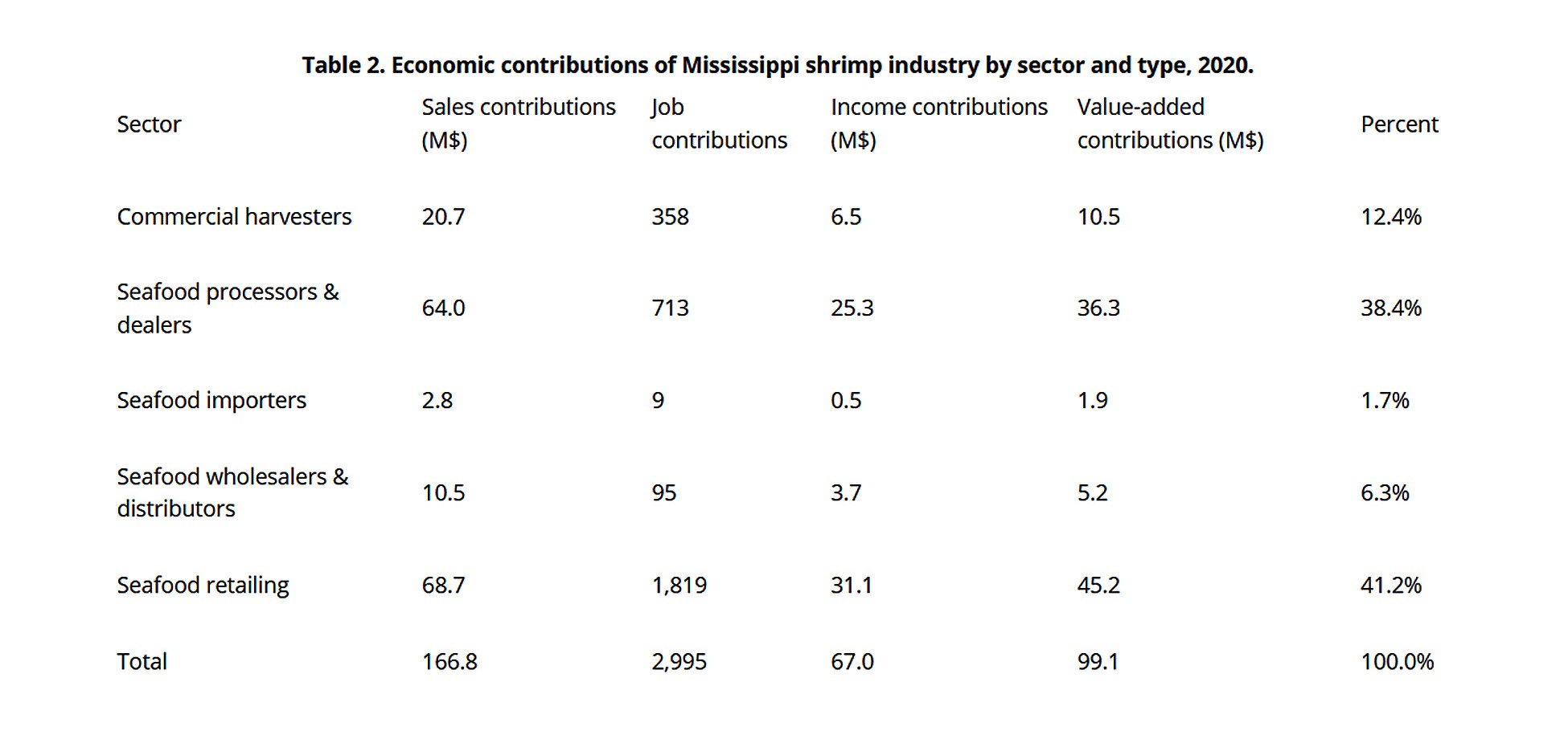 contributions-shrimp-ms-2020.jpg