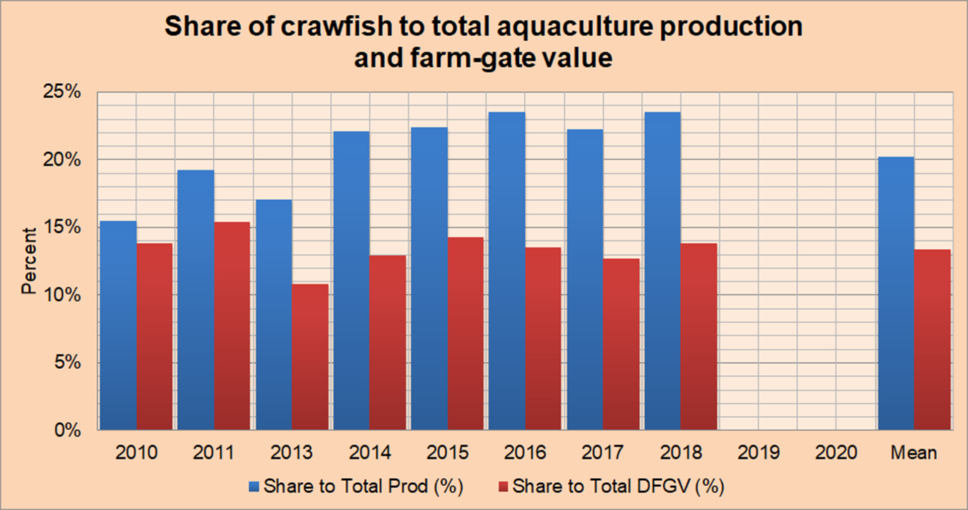 Crawfish share