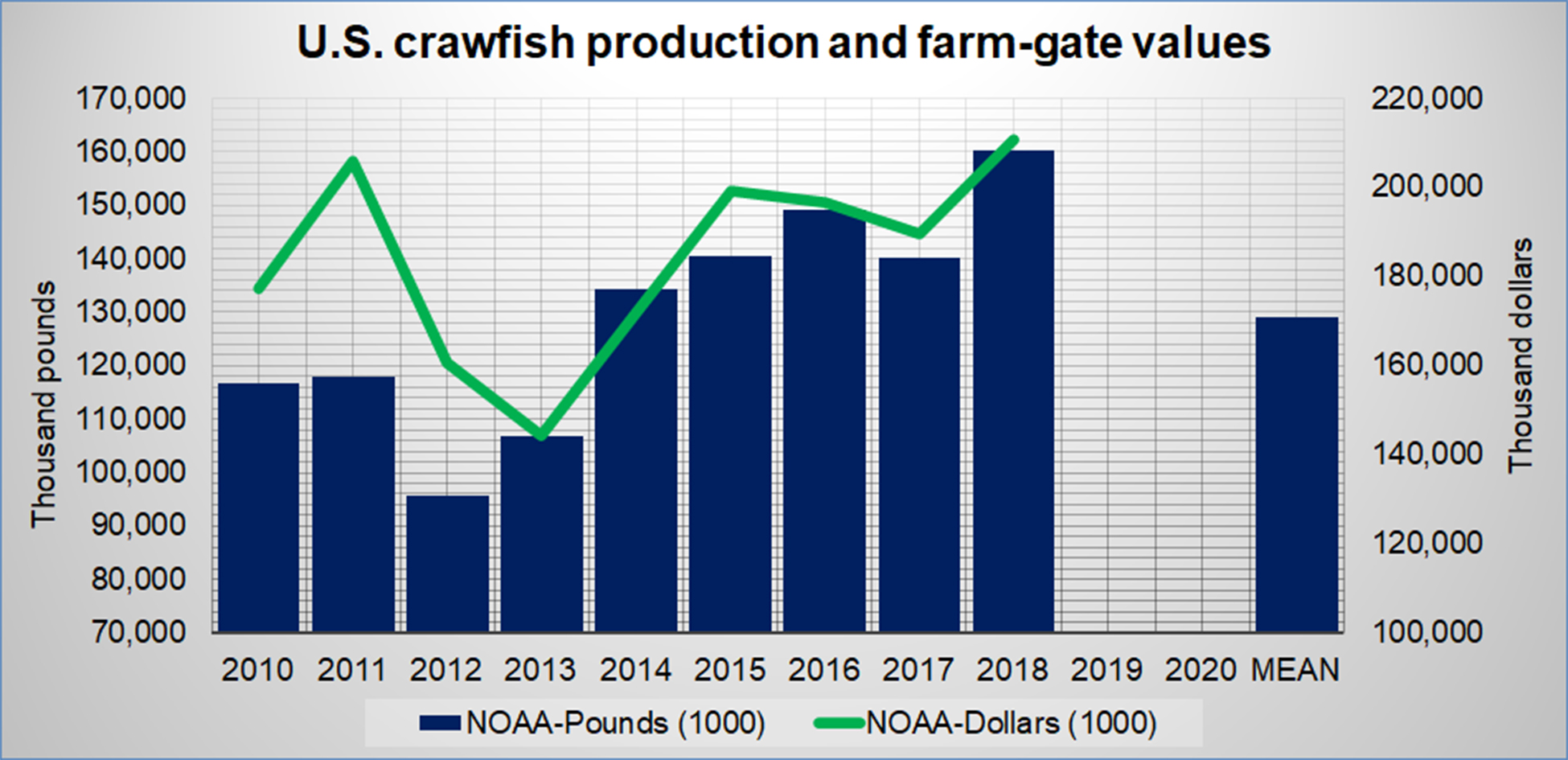 U.S Crawfish Aquaculture Production