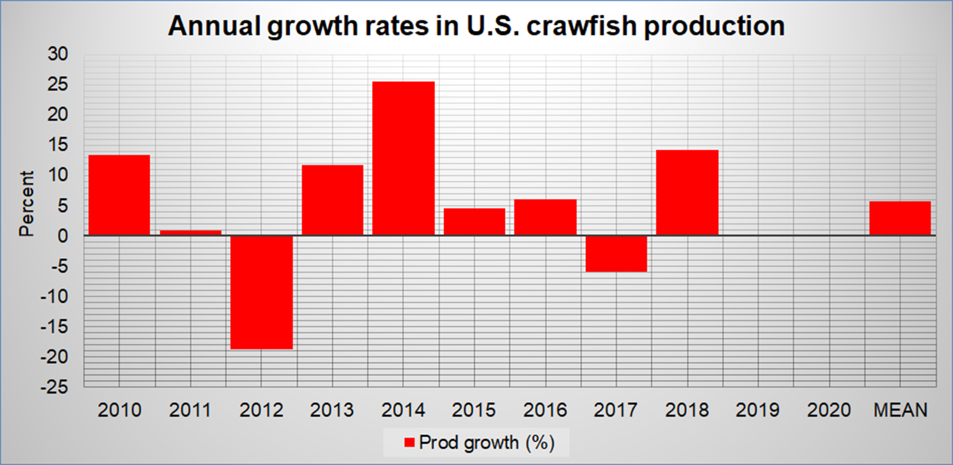 Annual Growth in U.S Crawfish Aquaculture Production 