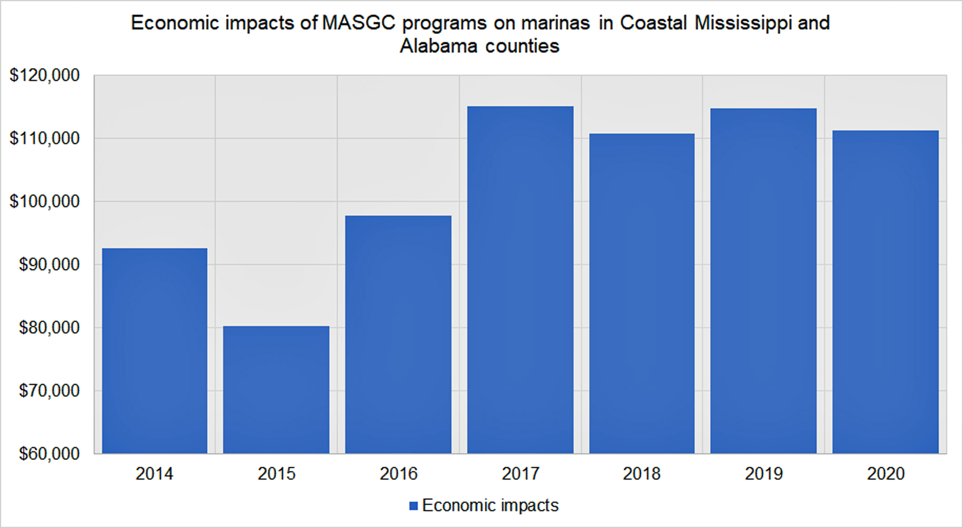 economic_impacts_of_masgc_programs_on_marinas_in_coastal_ms_and_al.jpg