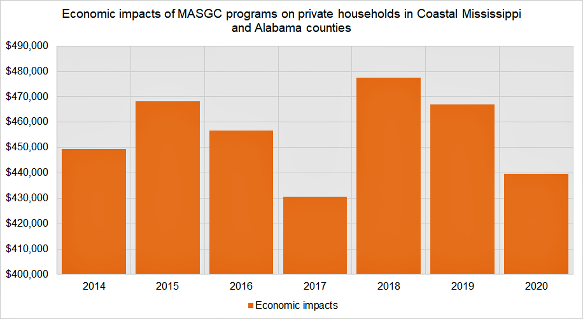 economic_impacts_of_masgc_programs_on_private_households_in_coastal_ms_and_al.jpg