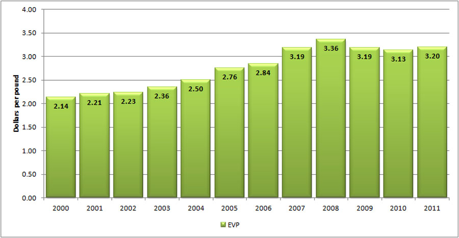 evp