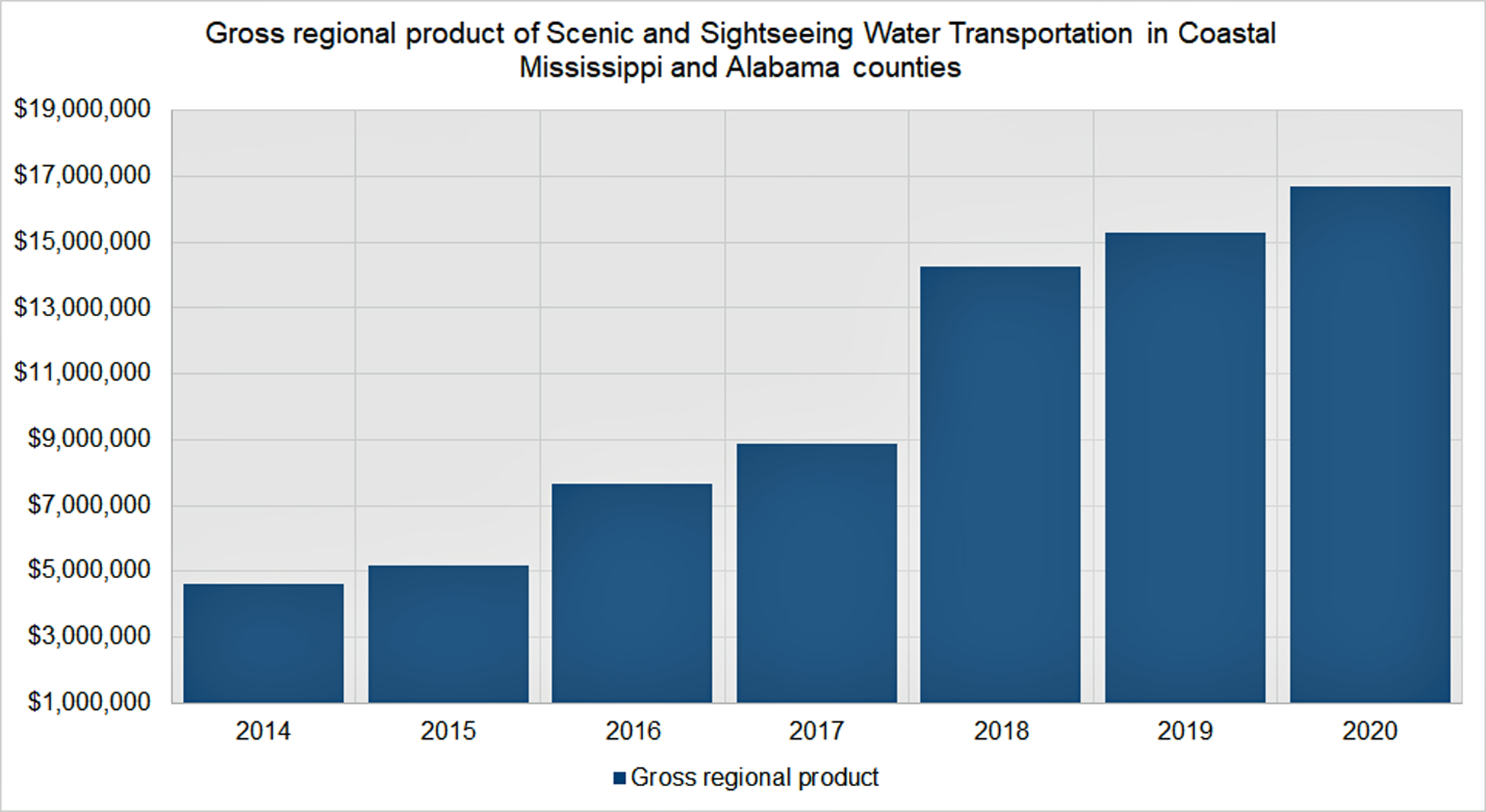 gross_regional_product_of_charter_boats_in_coastal_ms_and_al.jpg