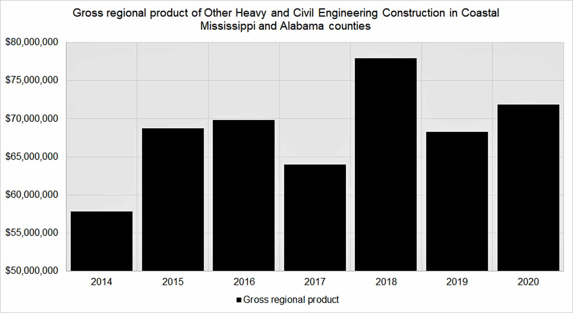 gross_regional_product_of_coastal_restoration_in_coastal_ms_and_al.jpg