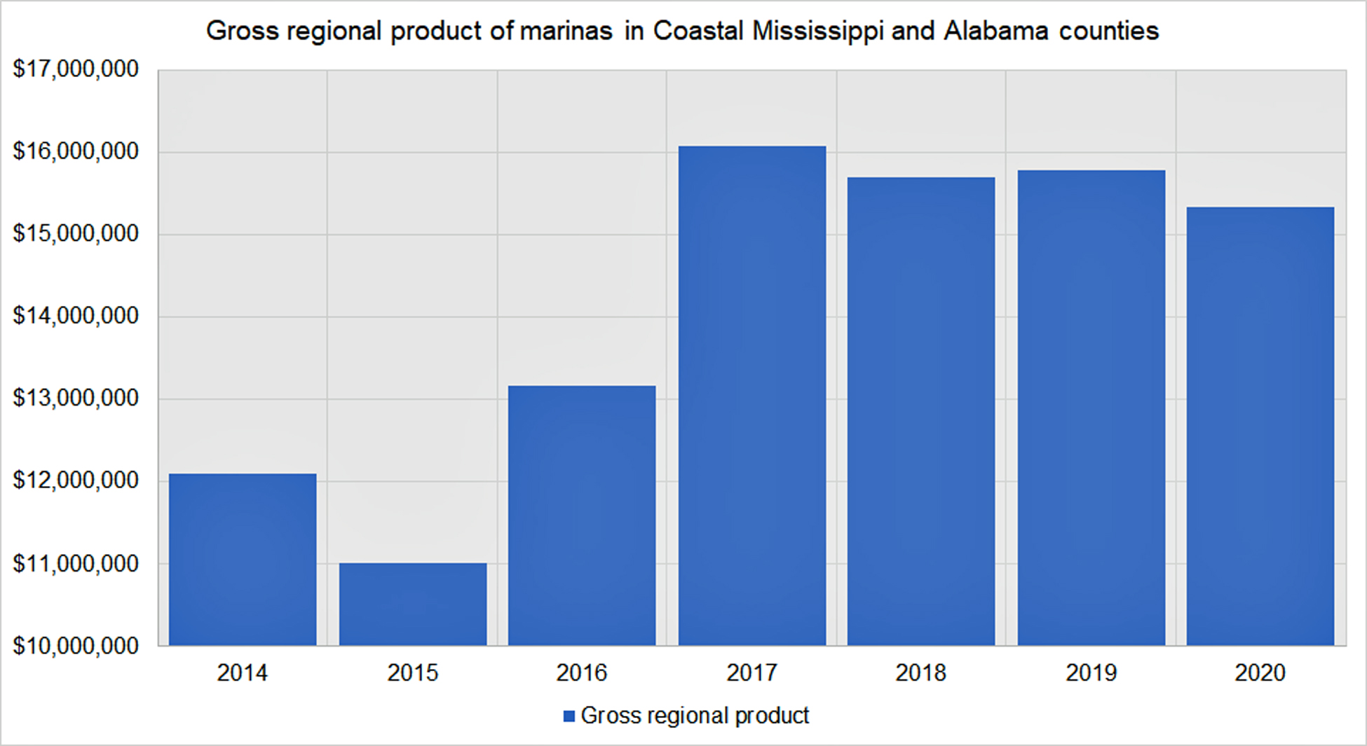gross_regional_product_of_marinas_in_coastal_ms_and_al.jpg