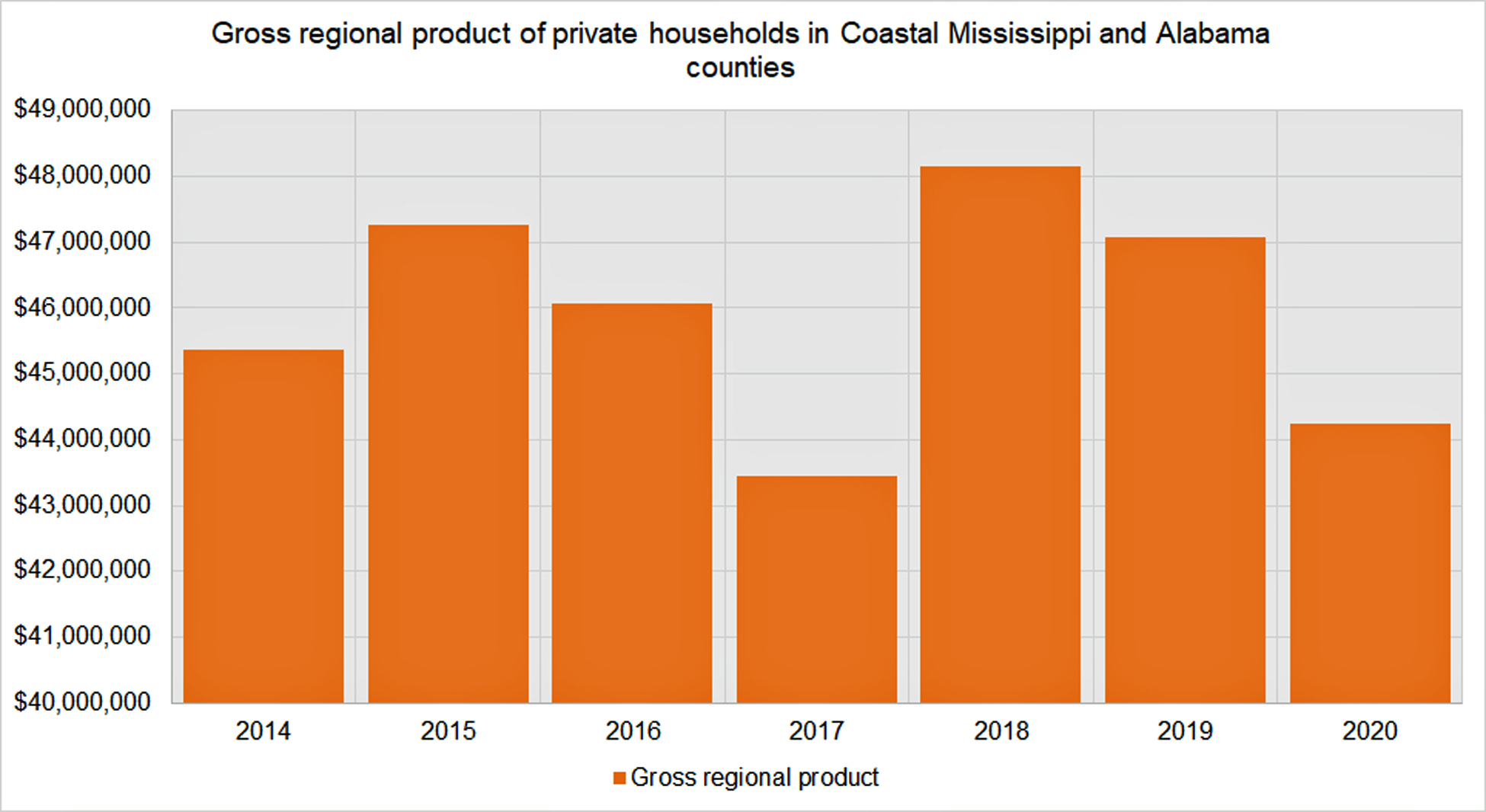 gross_regional_product_of_private_households_in_coastal_ms_and_al.jpg