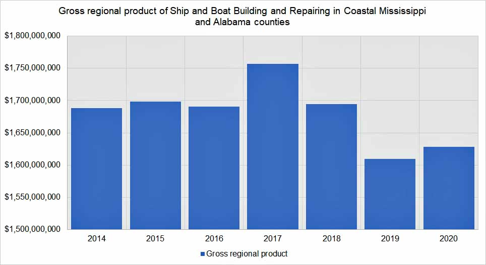 gross_regional_product_of_ship_and_boat_buiding_in_coastal_ms_and_al.jpg