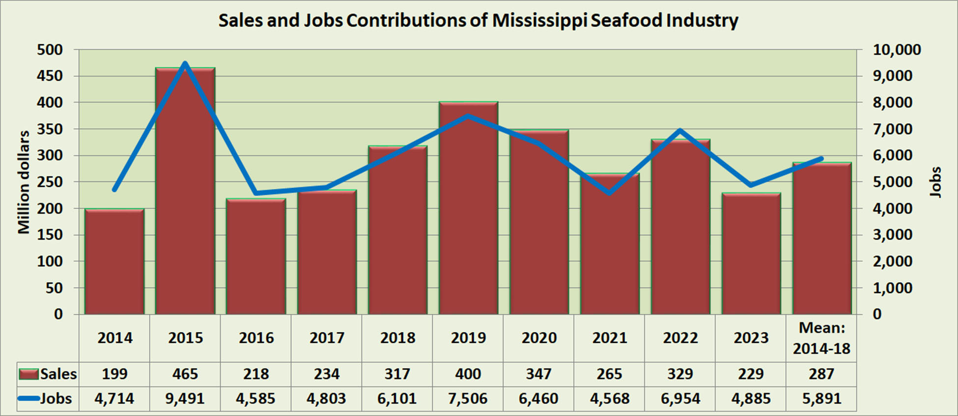 ms-seafood-industry-sales-jobs-impacts-2026.jpg