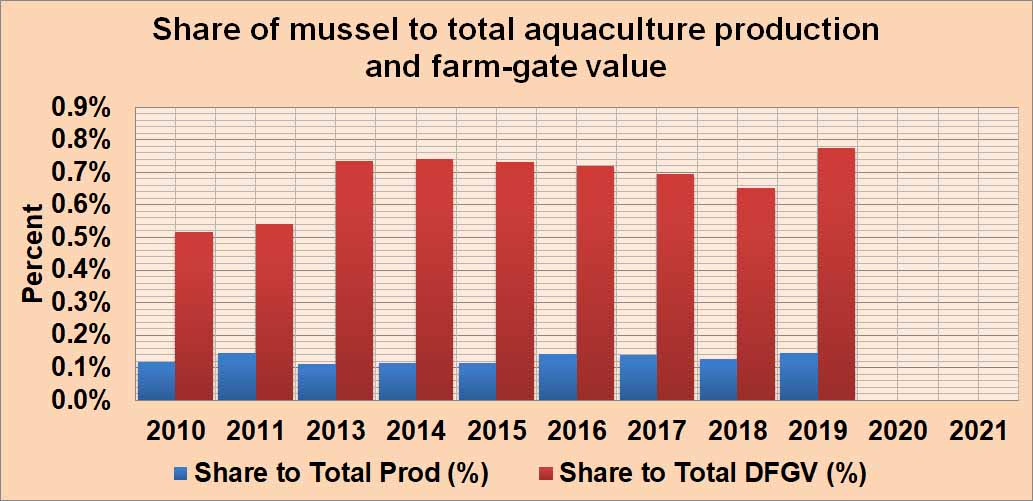 mussel-prod-fgv-share.jpg