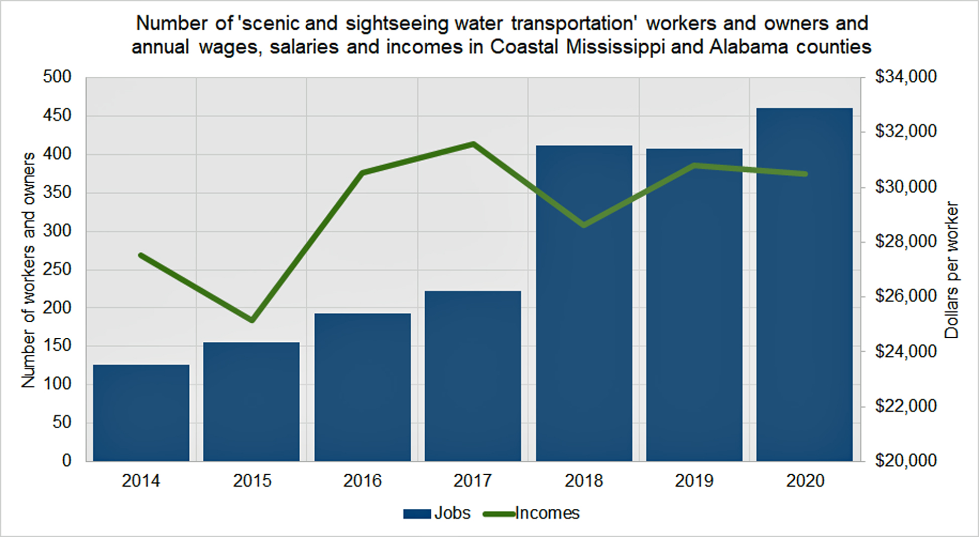 number_of_workers_and_owners_of_charter_boats_in_coastal_ms_and_al.jpg