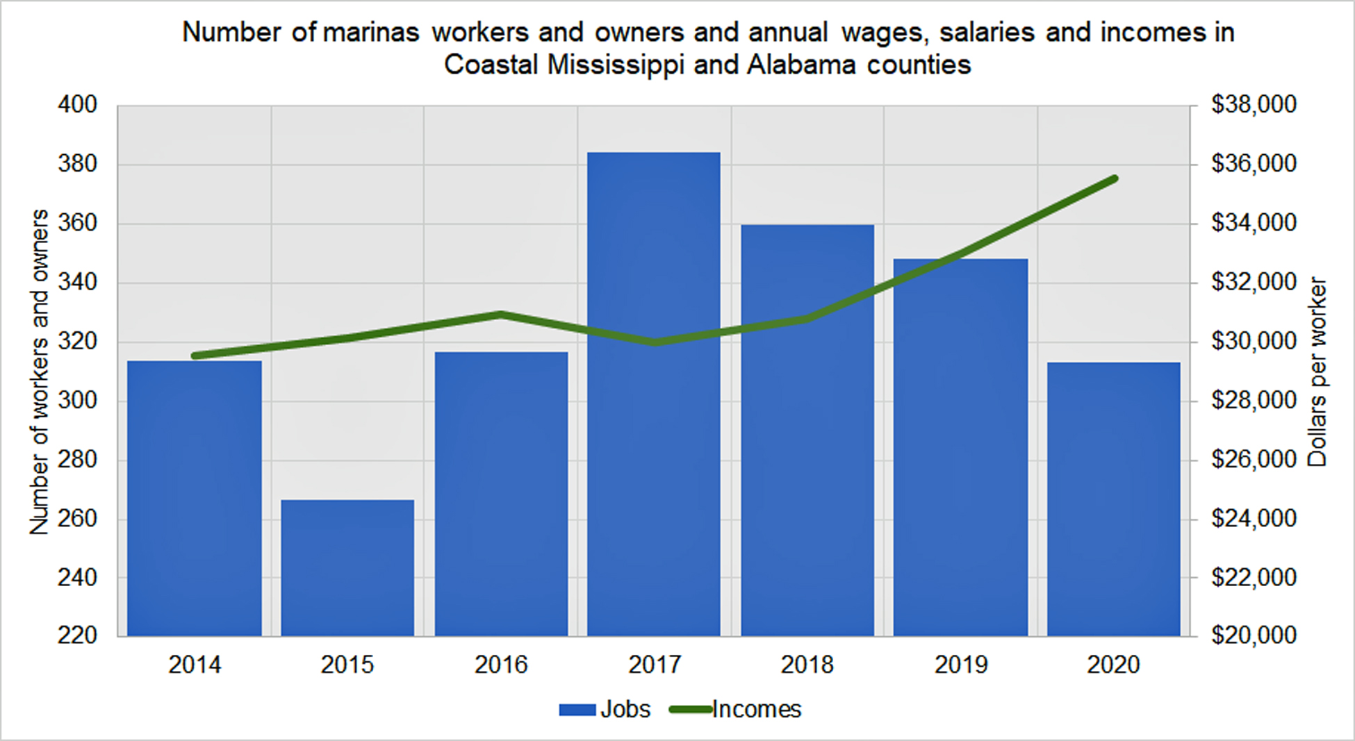 number_of_workers_and_owners_of_marinas_in_coastal_ms_and_al.jpg