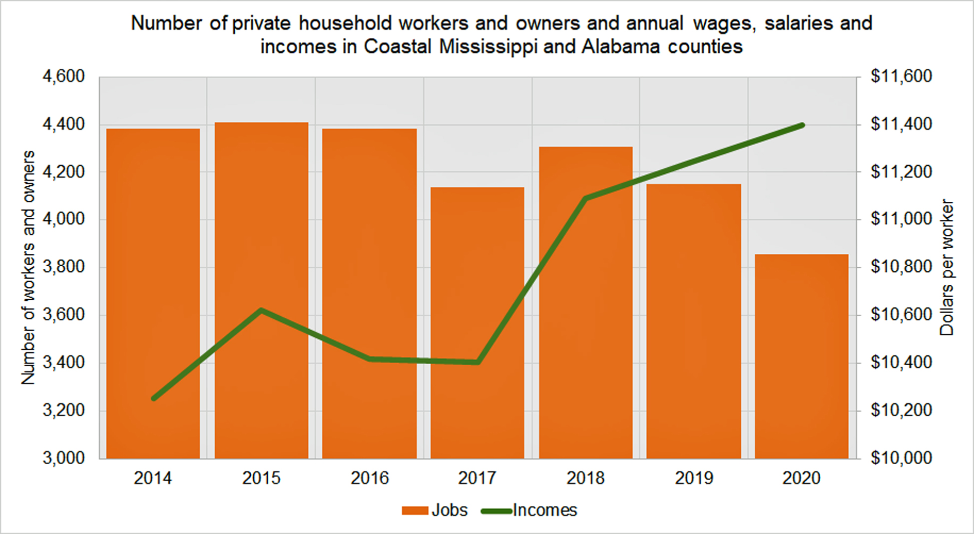number_of_workers_and_owners_of_private_households_in_coastal_ms_and_al.jpg