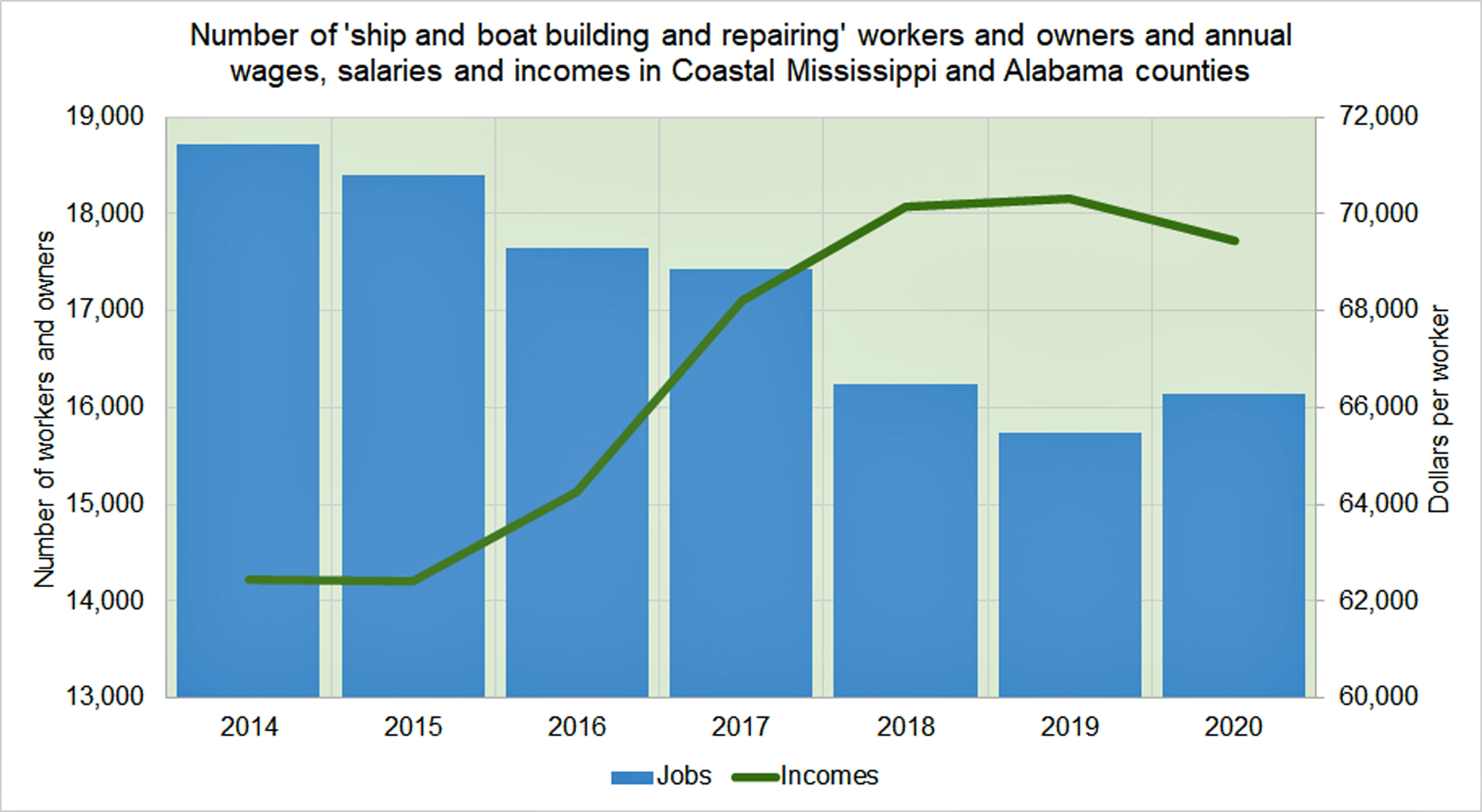 number_of_workers_and_owners_of_ship_and_boat_building_in_coastal_ms_and_al.jpg