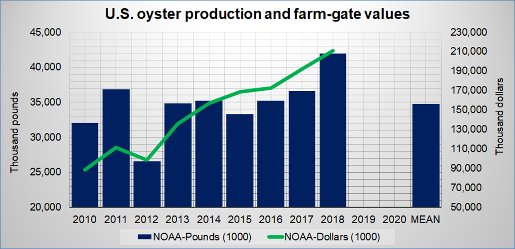 Oyster Aquaculture Production, Farmgate Values and Prices in the