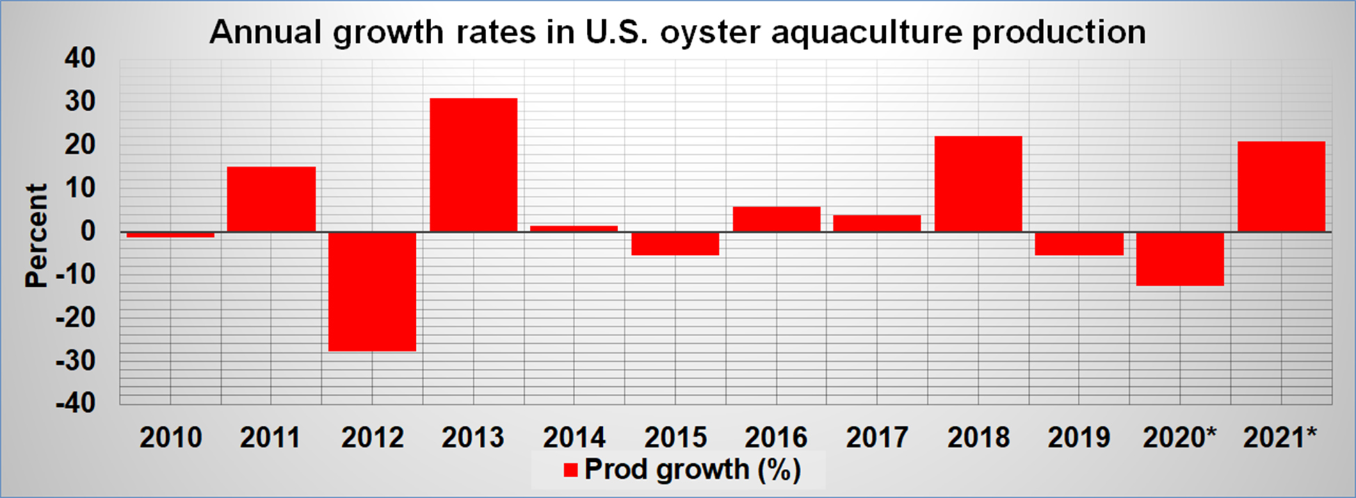 oyster-prod-growth.jpg