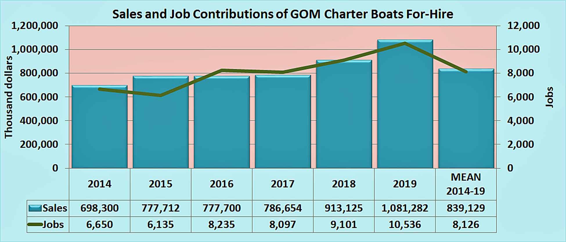 sales_jobs_impacts_cbfh_gom.jpg