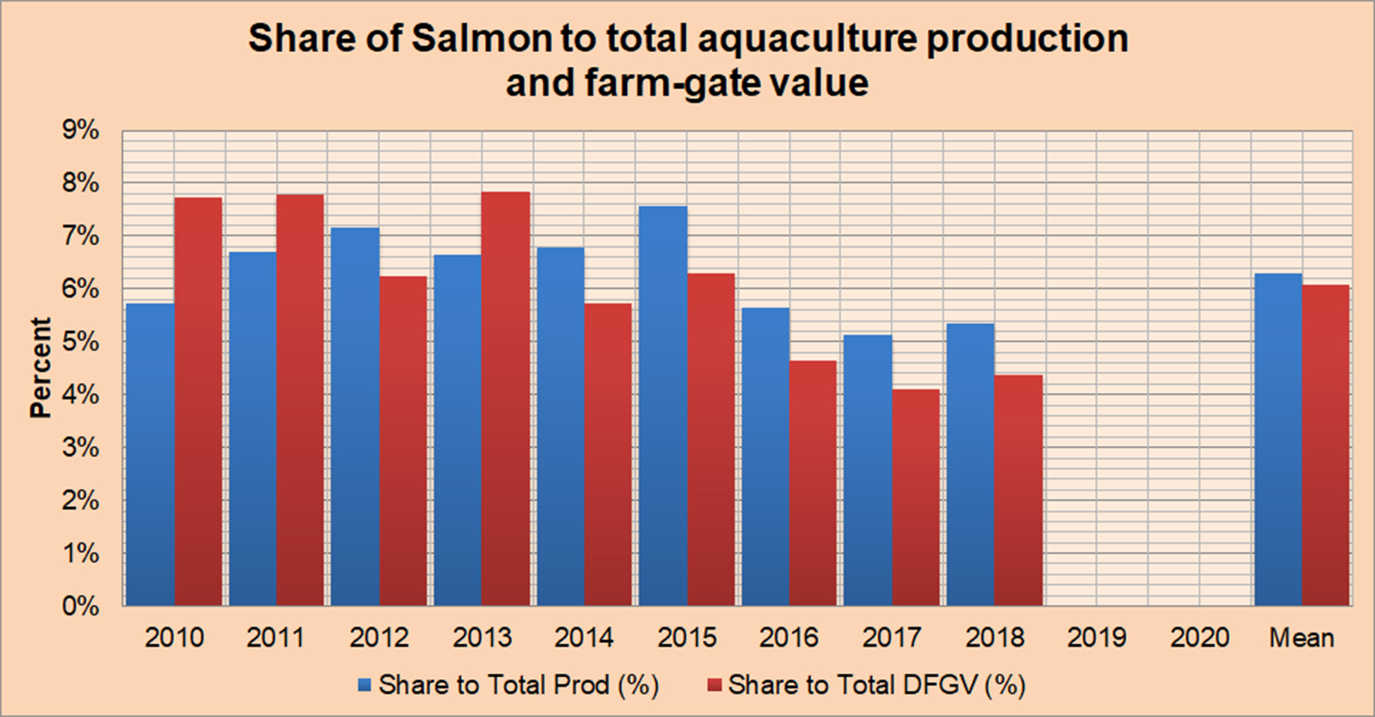 Share of Salmon to Total Aquaculture Production 