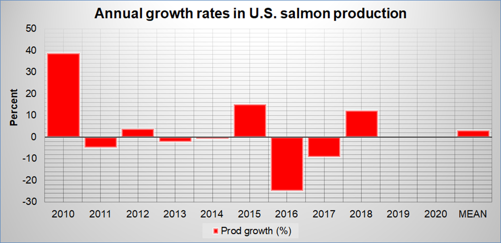 Annual Growth in U.S Salmon Aquaculture Production 