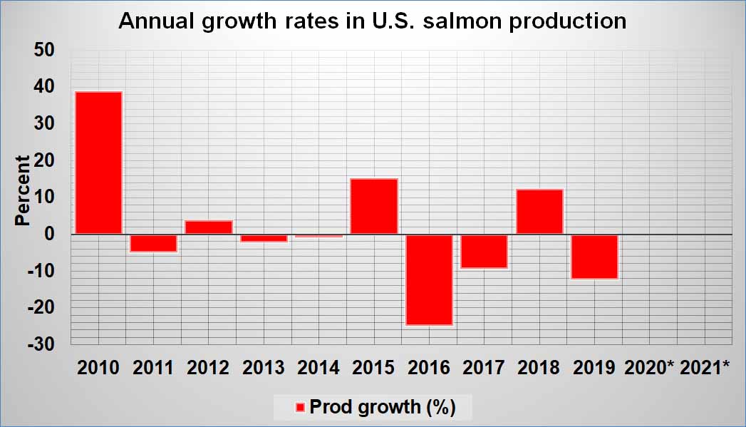 salmon-aqua-prod-growth-usa.jpg