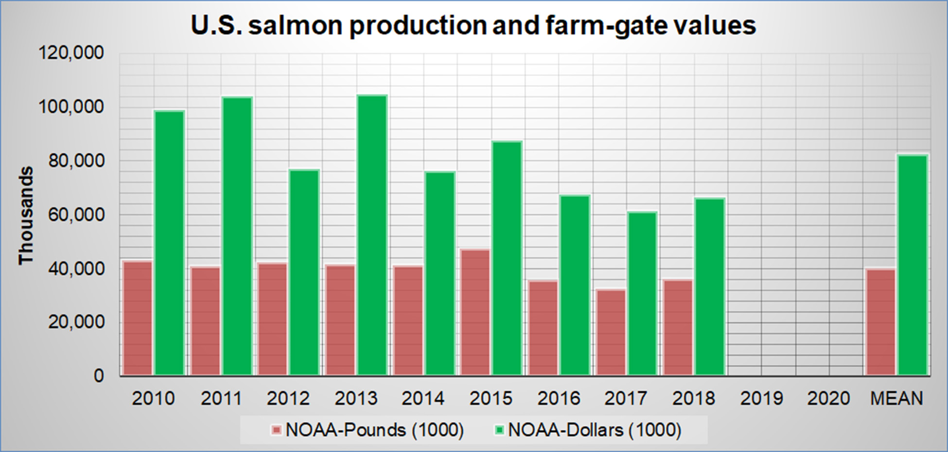 U.S Salmon Aquaculture Production 