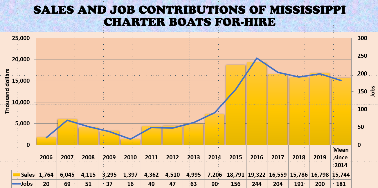 SALES AND JOB CONTRIBUTIONS OF MISSISSIPPI CHARTER BOATS FOR-HIRE