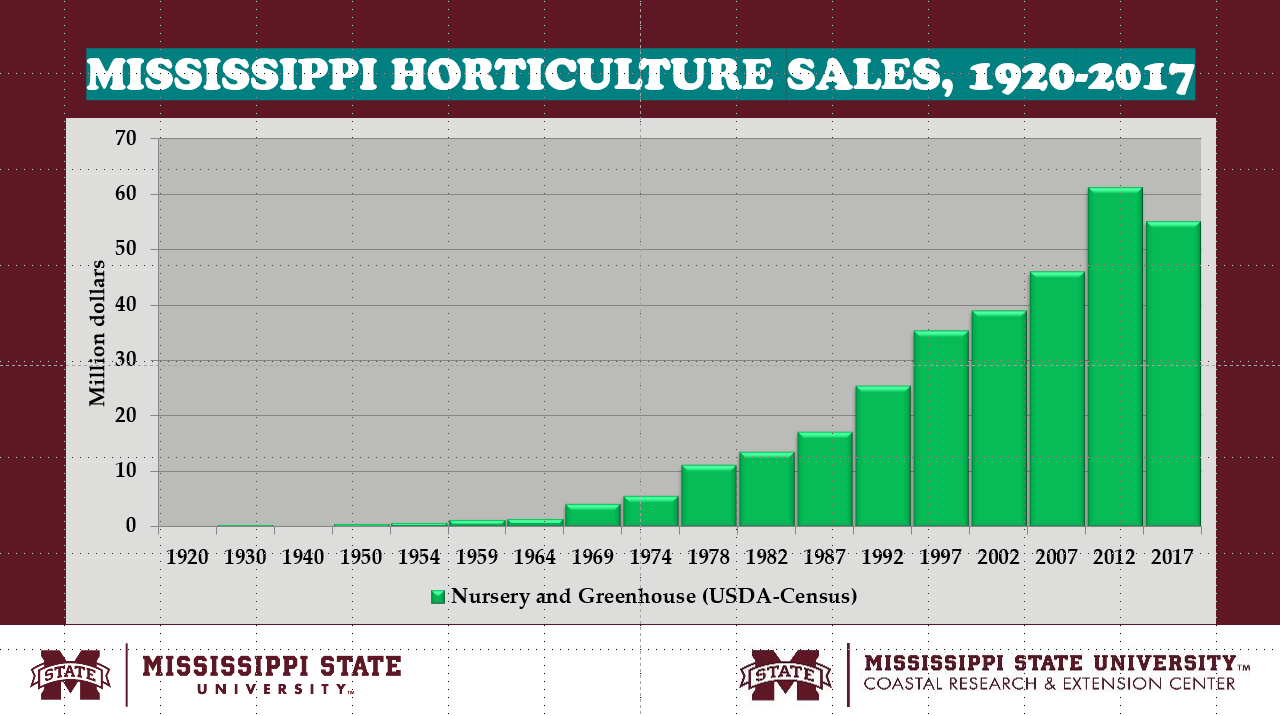 MISSISSIPPI HORTICULTURE SALES, 1920-2017