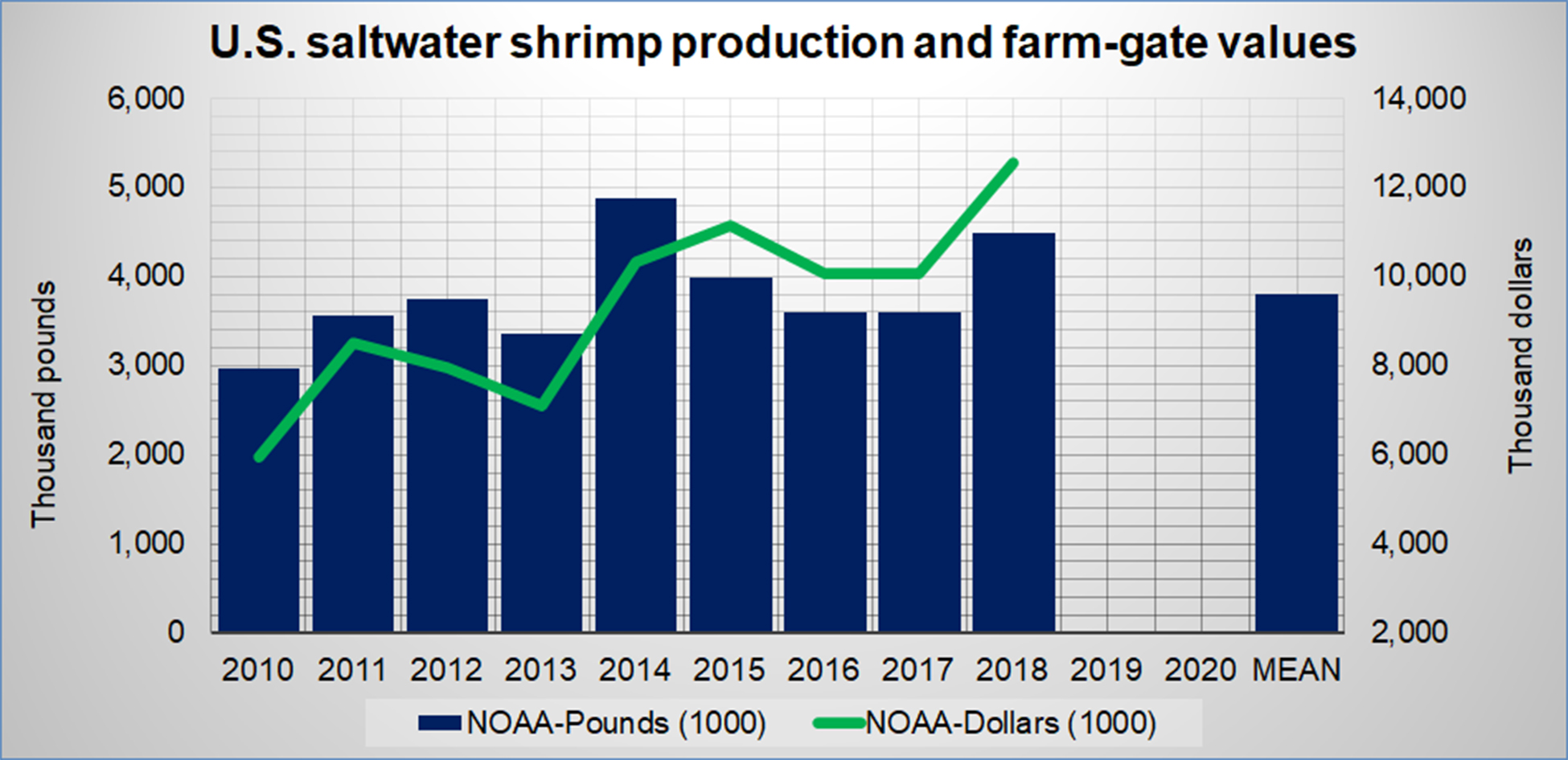 Shrimp production