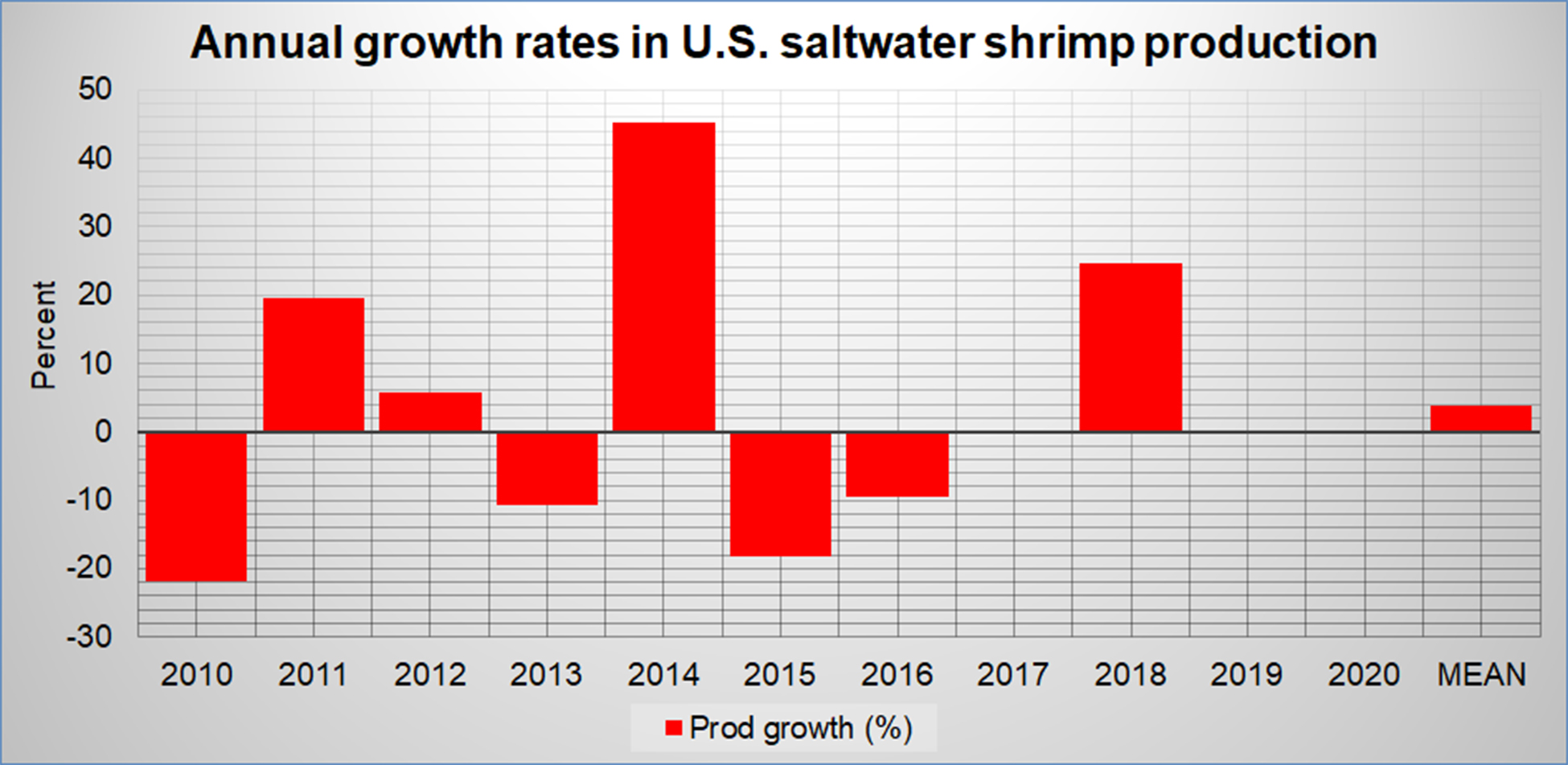 Shrimp production growth