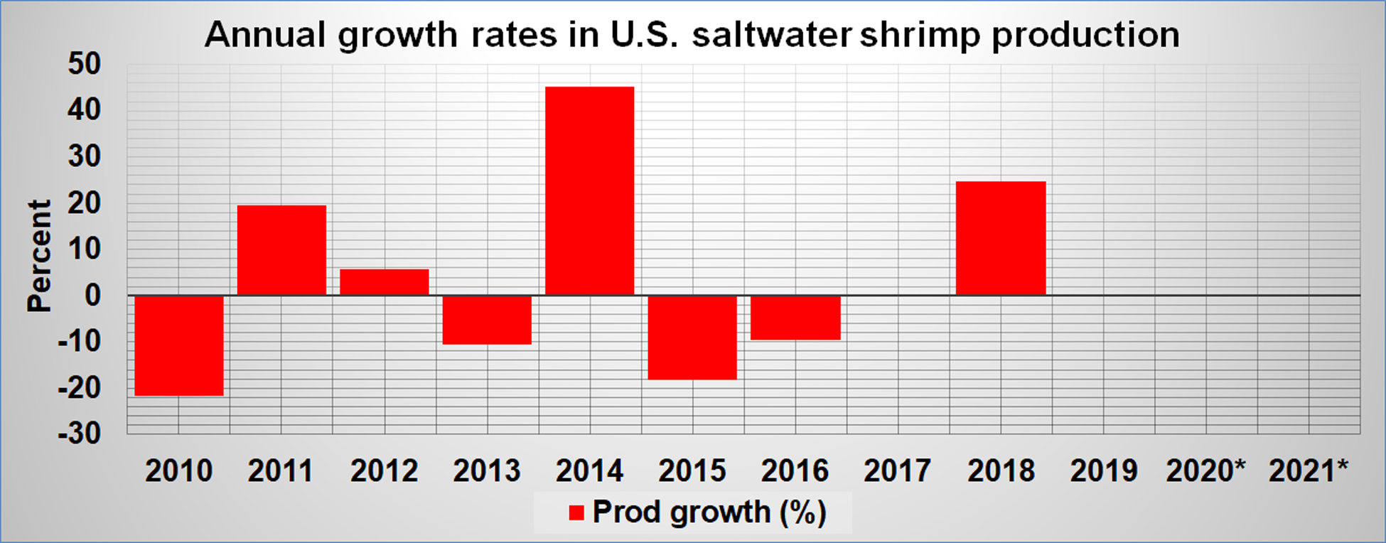 shrimp-prod-growth.jpg