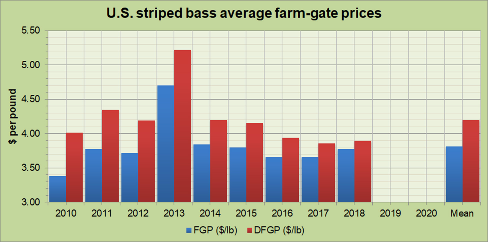 U.S. Striped Bass Aquaculture Production, Farmgate Values and Prices