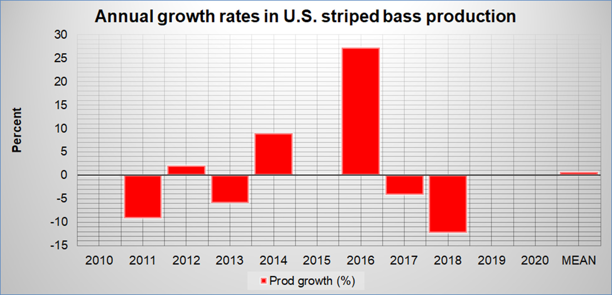 Annual Growth in U.S Striped Bass Aquaculture Production 