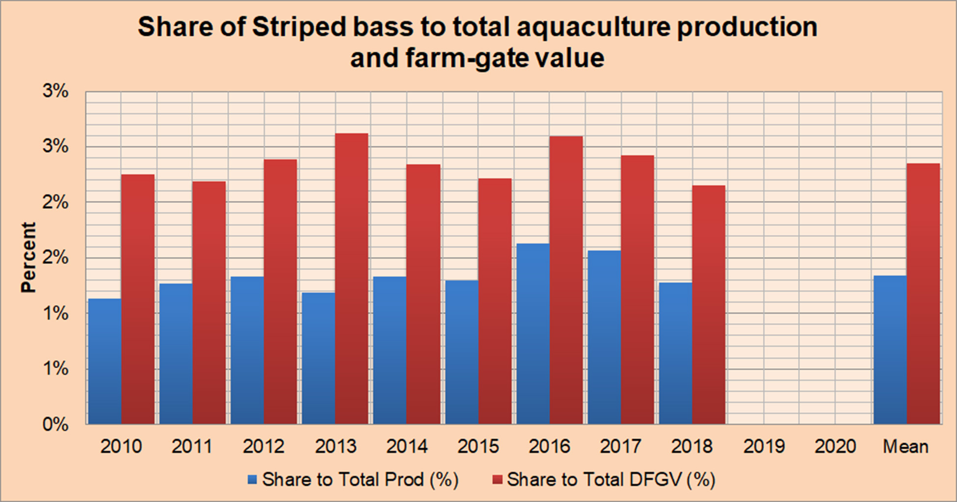 Share of Striped Bass to Total Aquaculture Production