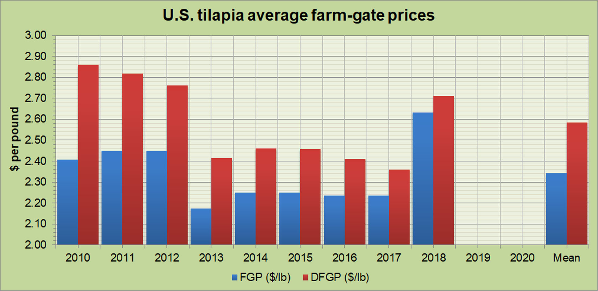 U.S. Tilapia Aquaculture Production, Farmgate Values and Prices, and