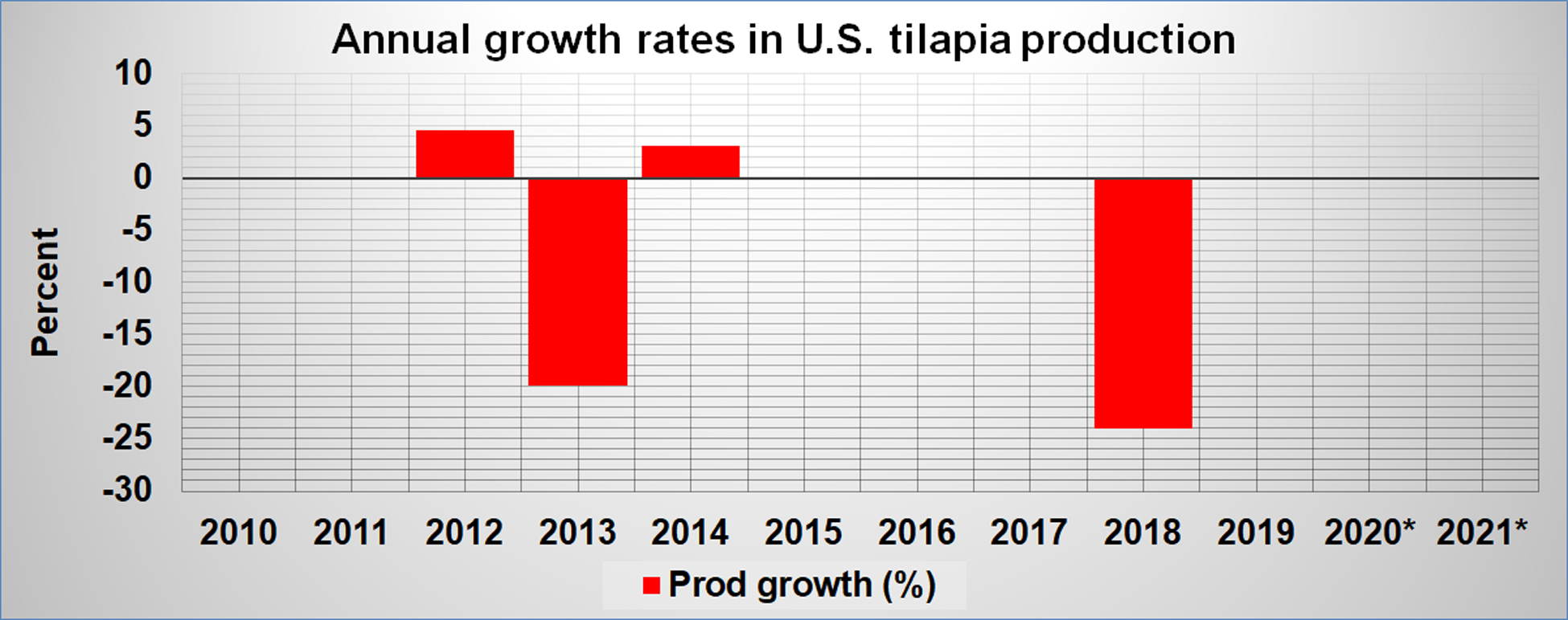 tilapia-prod-growth-usa.jpg