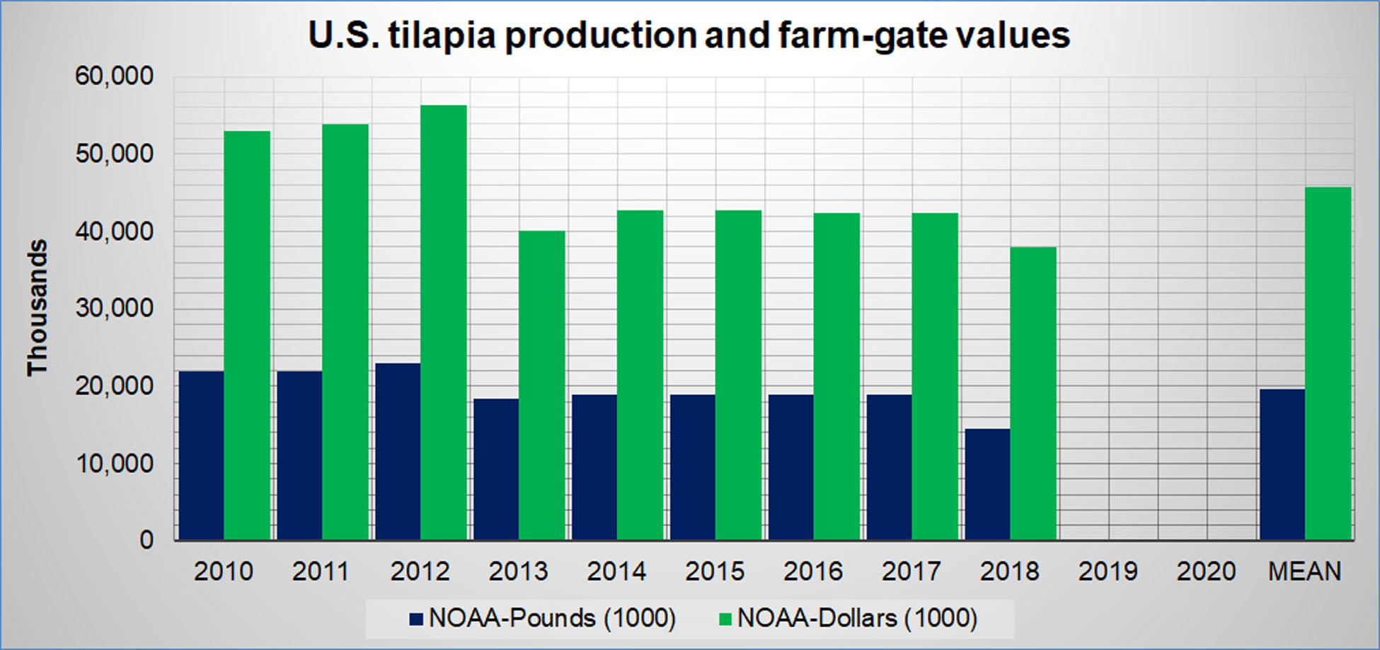 U.S. Tilapia Aquaculture Production, Farmgate Values and Prices, and