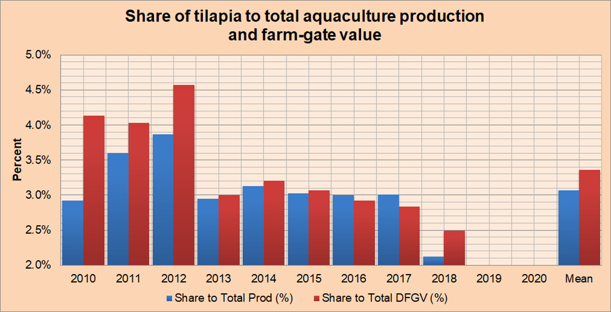 Share of Tilapia to Total Aquaculture Production