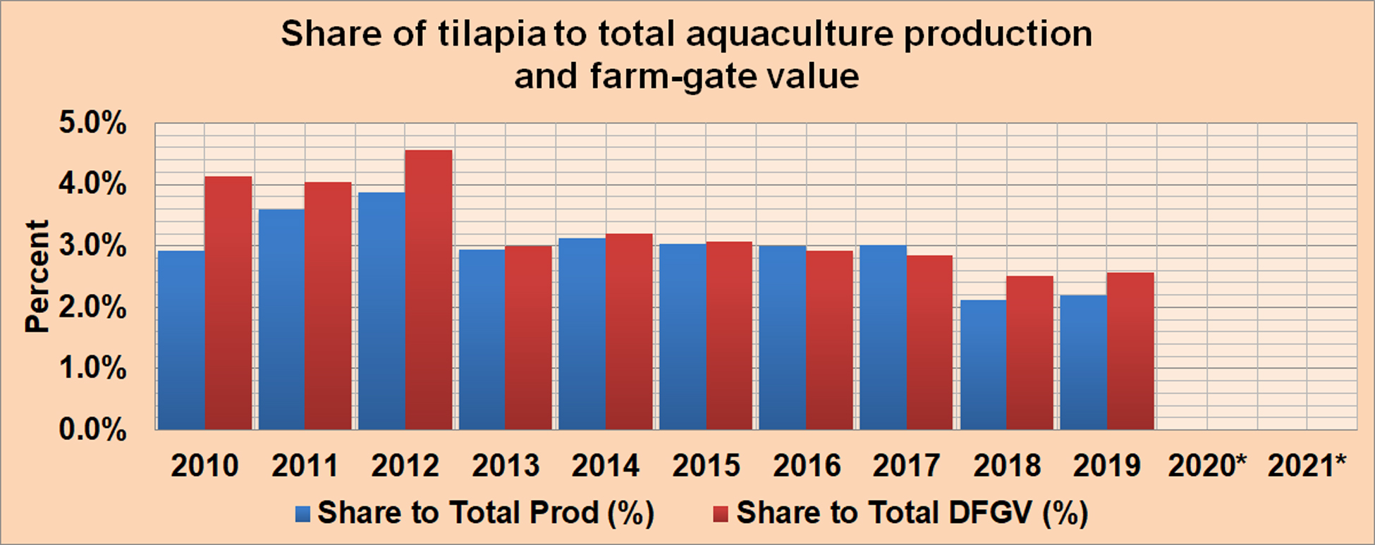 tilapia-share-total-prod-usa.jpg