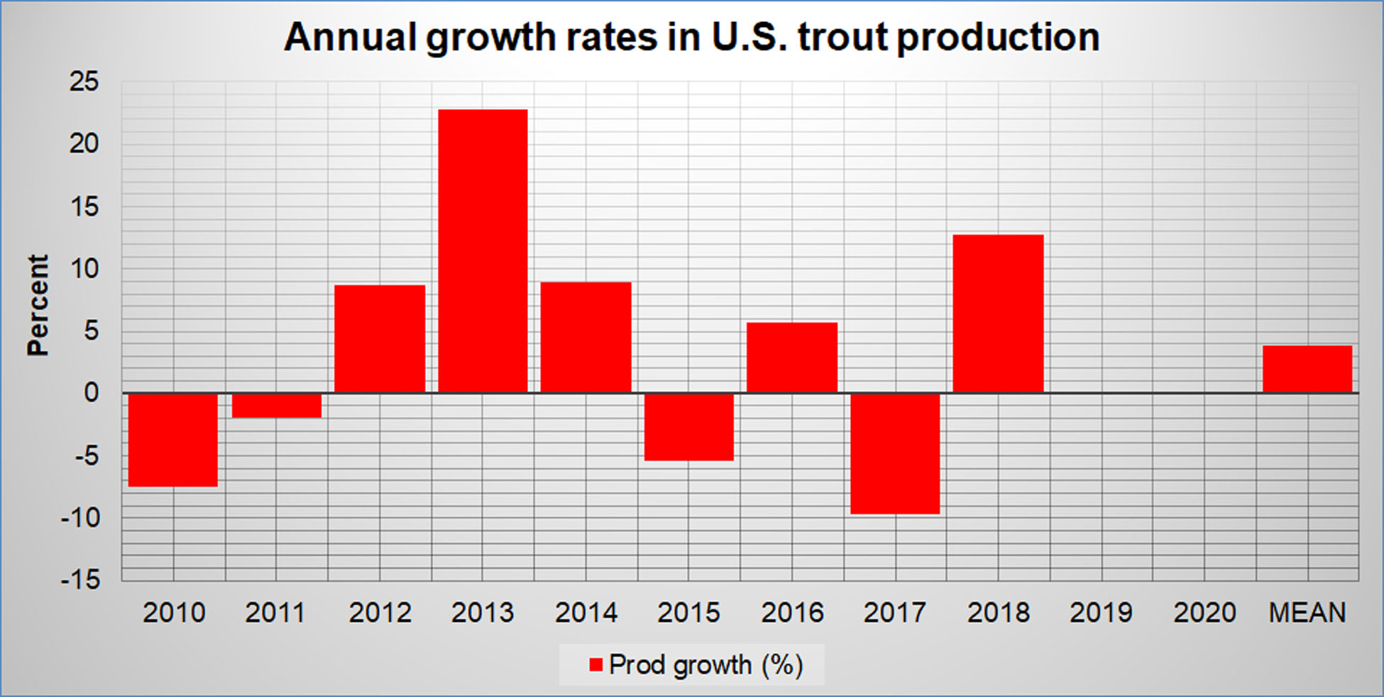 Annual Growth in U.S Trout Aquaculture Production 